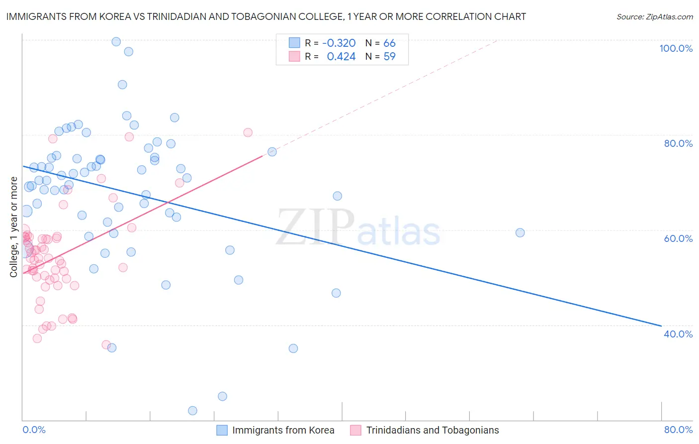 Immigrants from Korea vs Trinidadian and Tobagonian College, 1 year or more