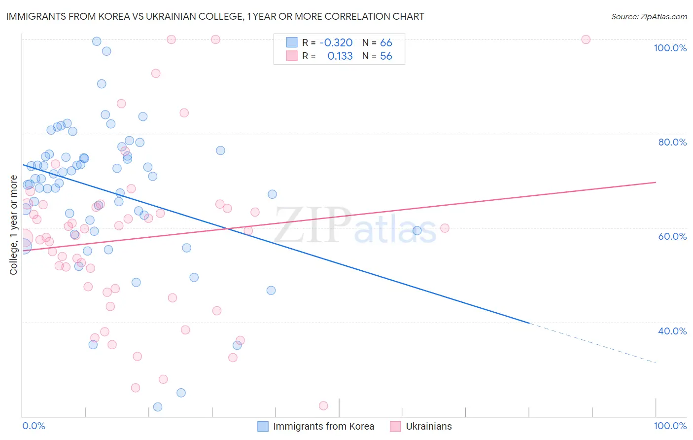 Immigrants from Korea vs Ukrainian College, 1 year or more