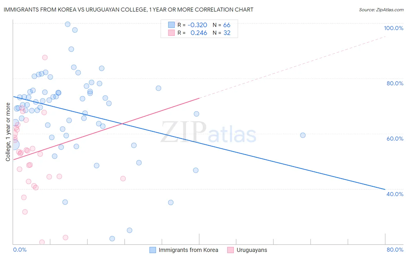 Immigrants from Korea vs Uruguayan College, 1 year or more