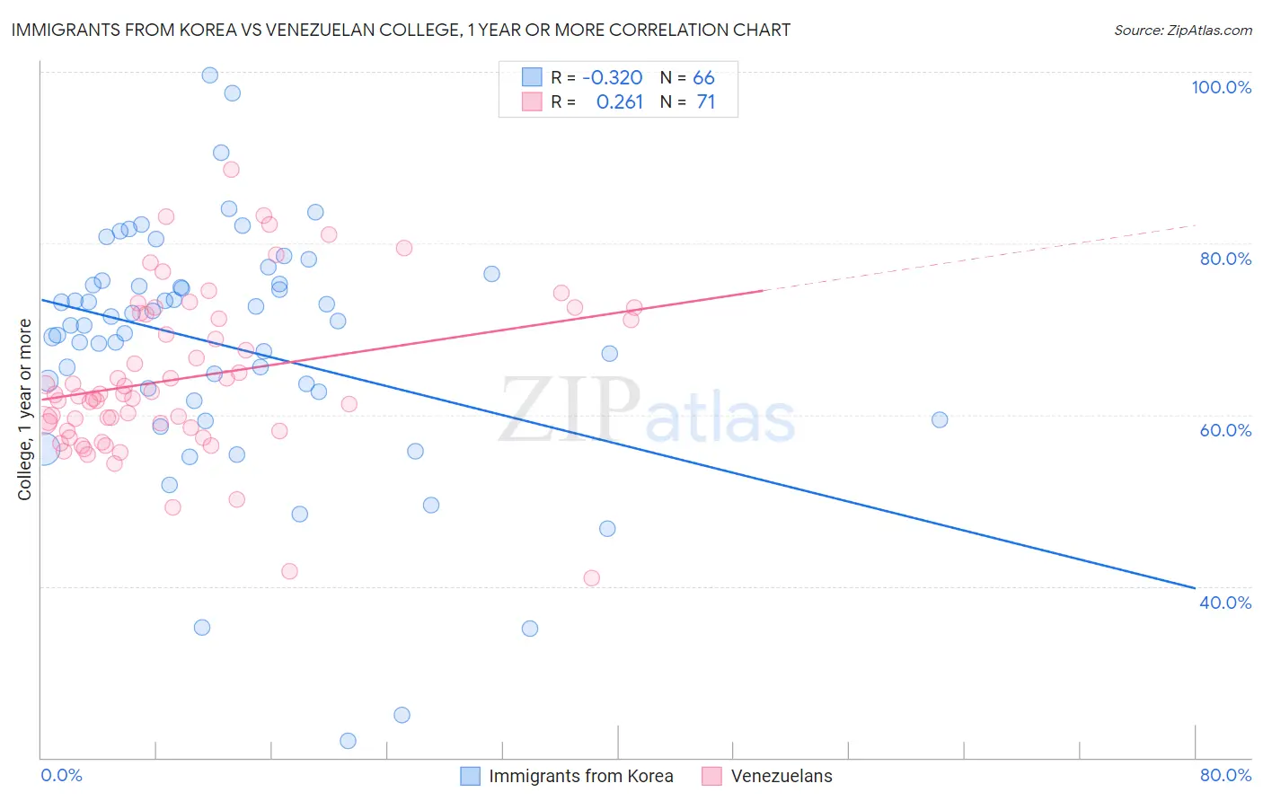 Immigrants from Korea vs Venezuelan College, 1 year or more