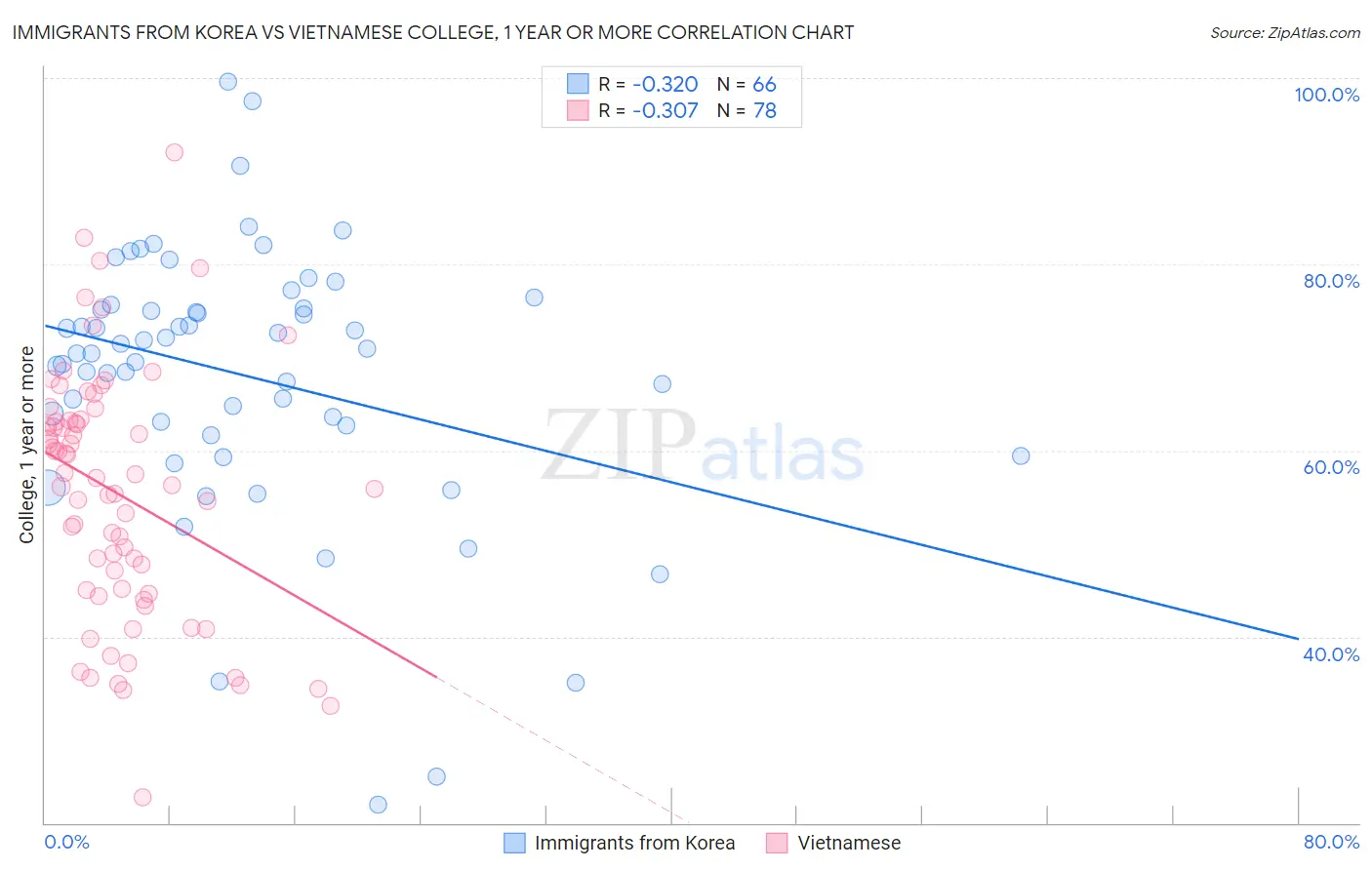 Immigrants from Korea vs Vietnamese College, 1 year or more