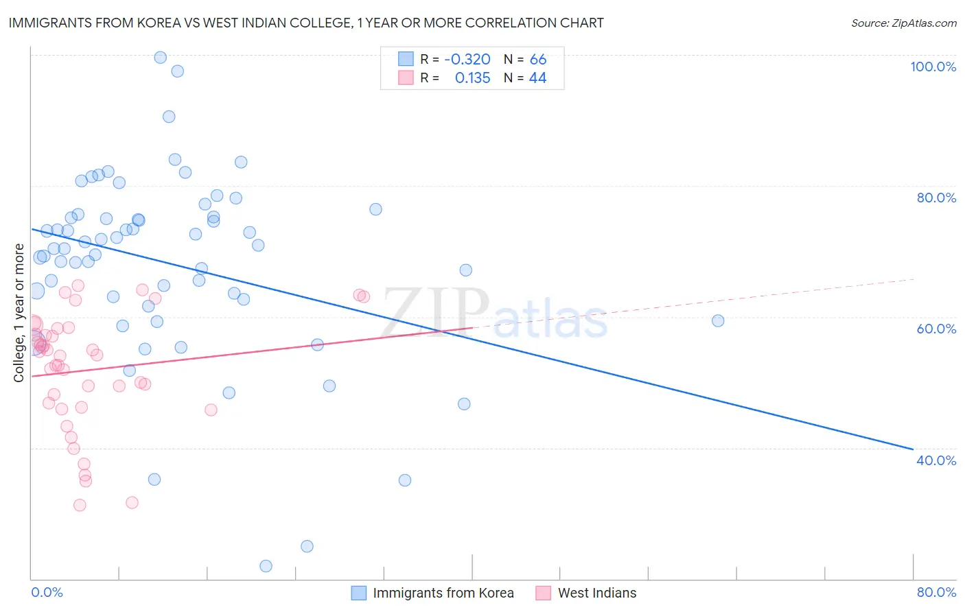 Immigrants from Korea vs West Indian College, 1 year or more