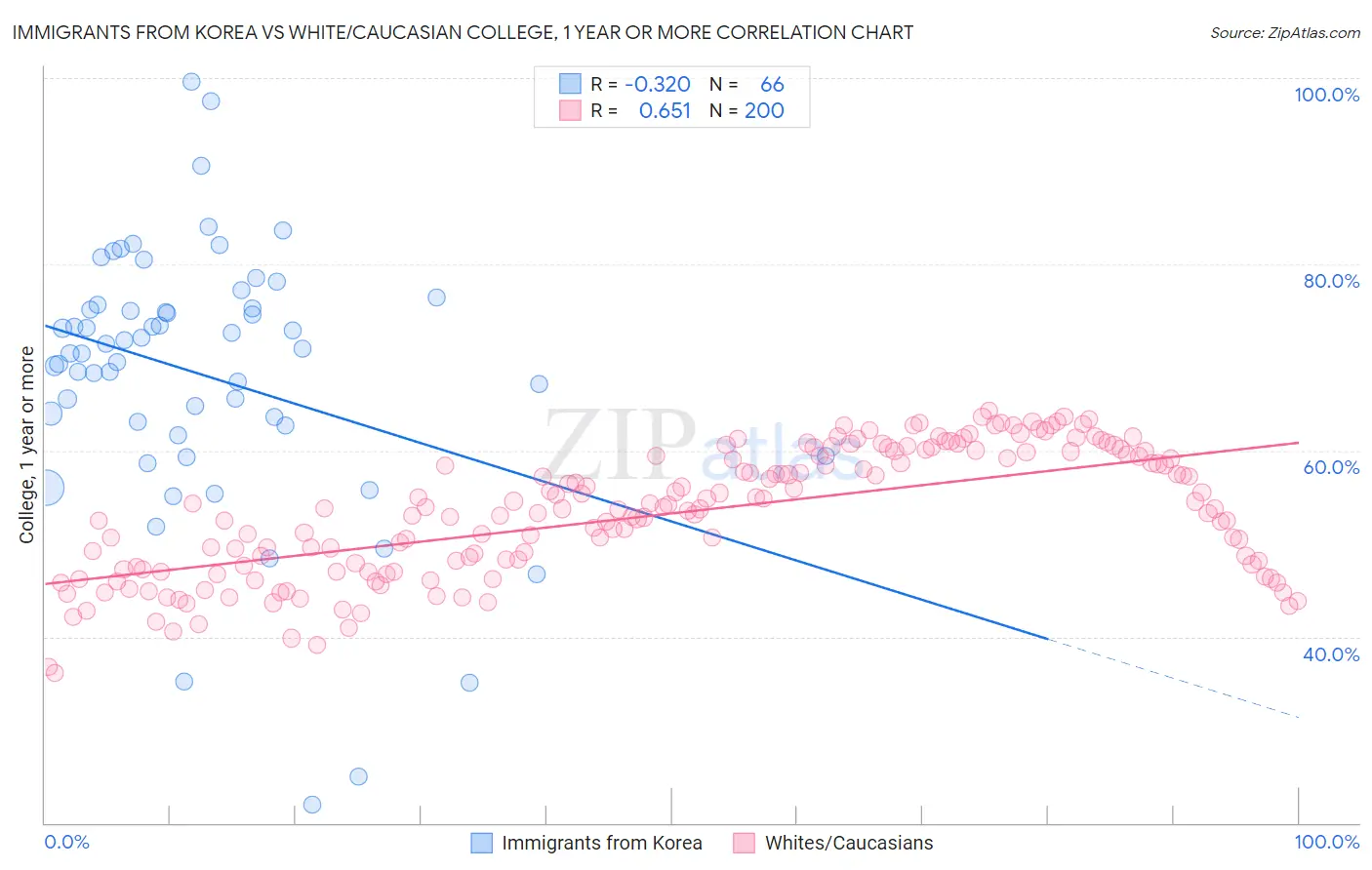 Immigrants from Korea vs White/Caucasian College, 1 year or more