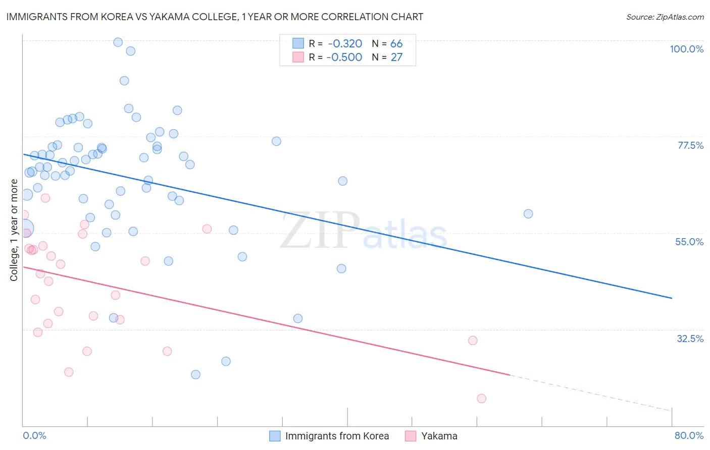 Immigrants from Korea vs Yakama College, 1 year or more