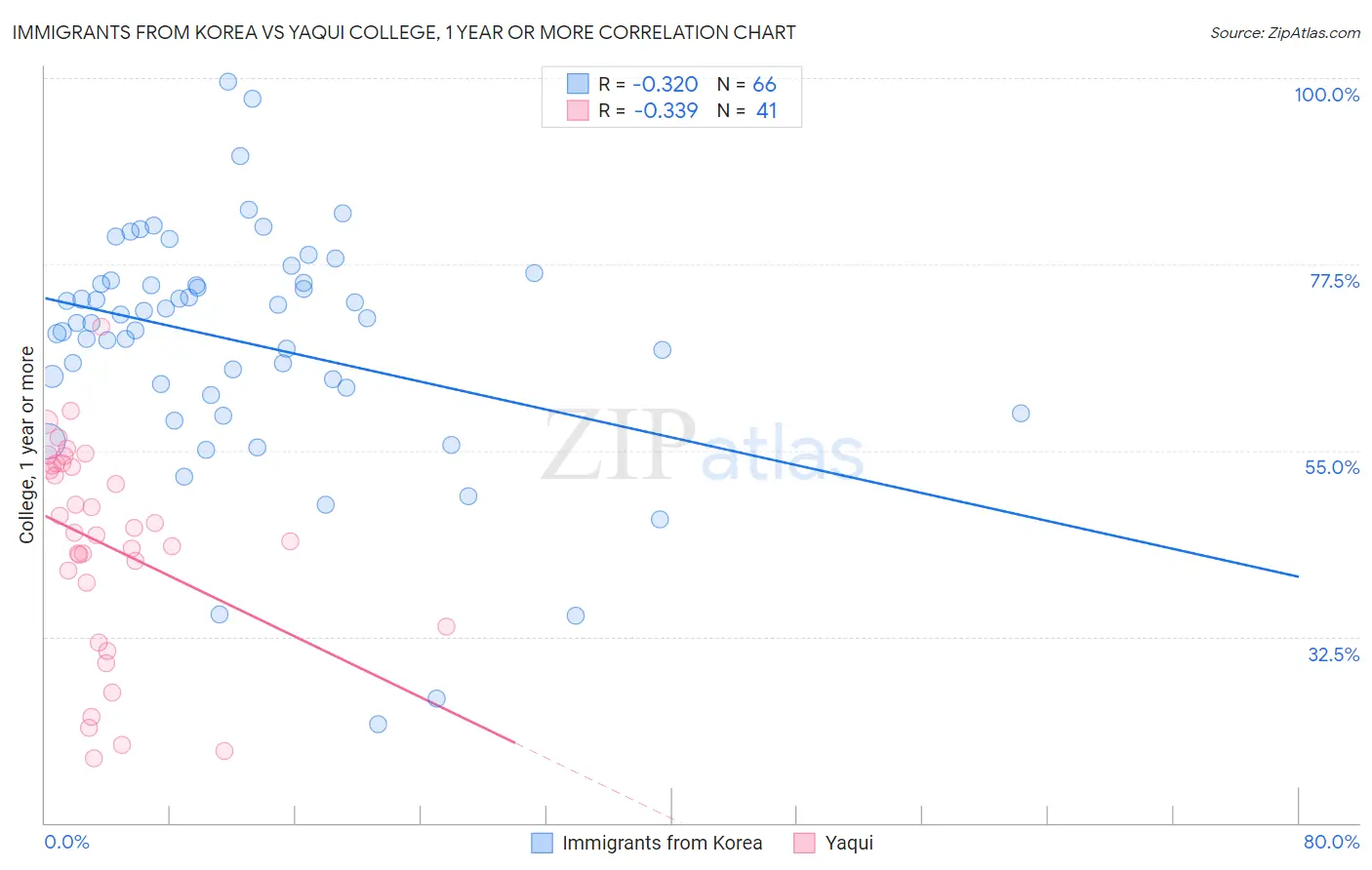 Immigrants from Korea vs Yaqui College, 1 year or more