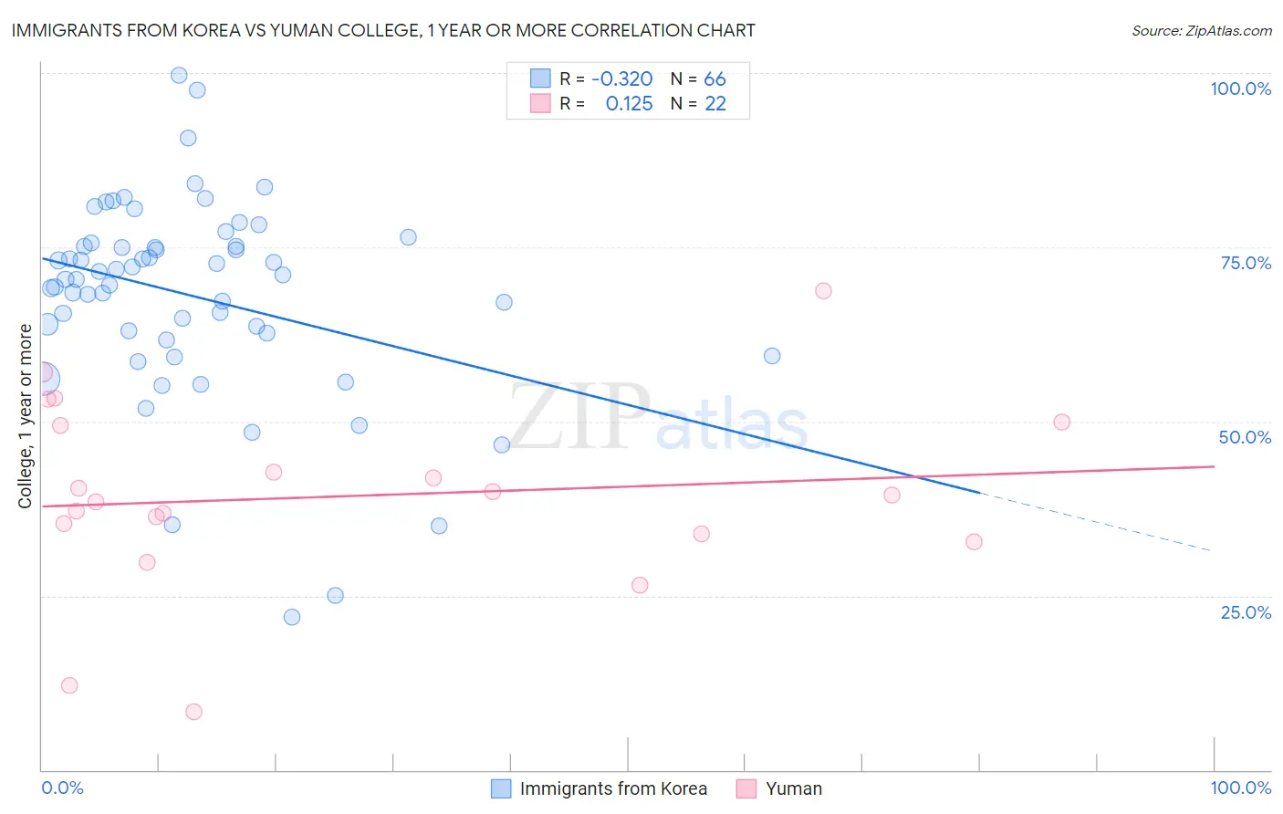 Immigrants from Korea vs Yuman College, 1 year or more