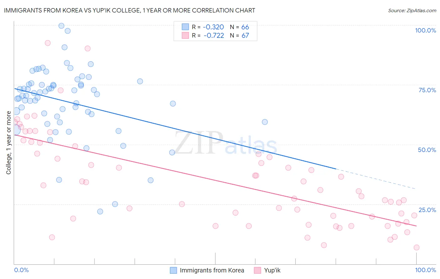 Immigrants from Korea vs Yup'ik College, 1 year or more