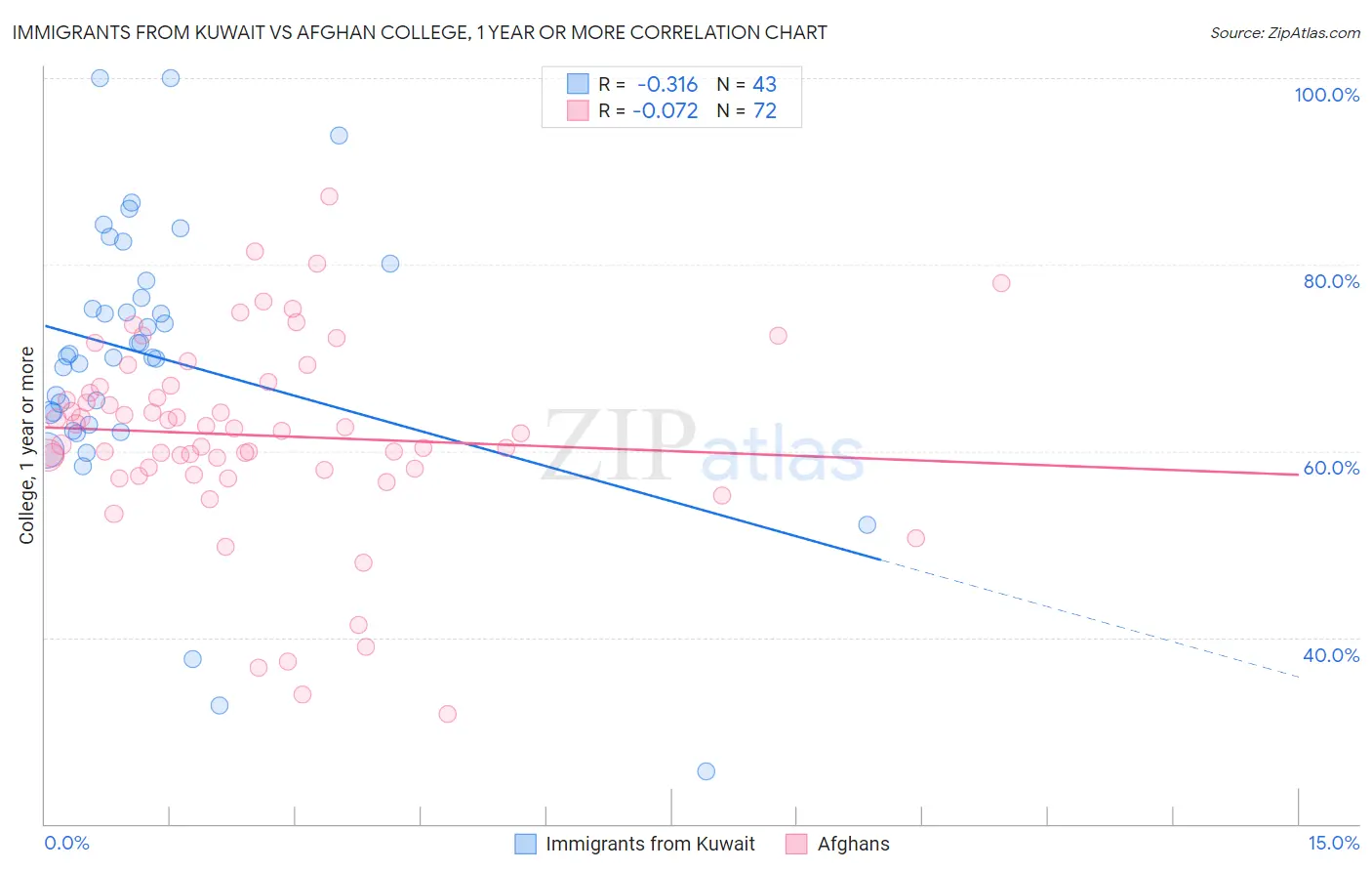 Immigrants from Kuwait vs Afghan College, 1 year or more