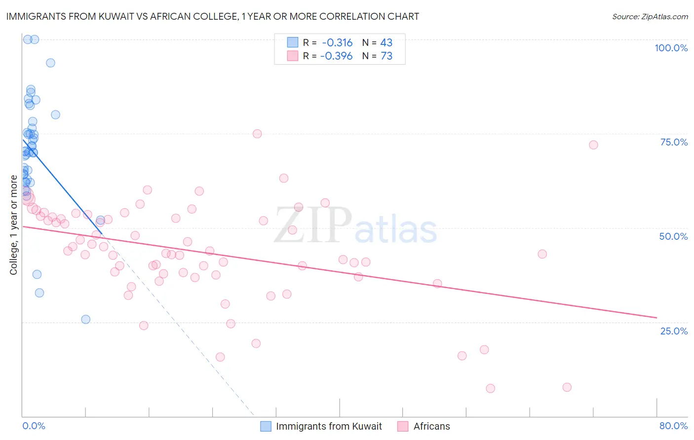 Immigrants from Kuwait vs African College, 1 year or more