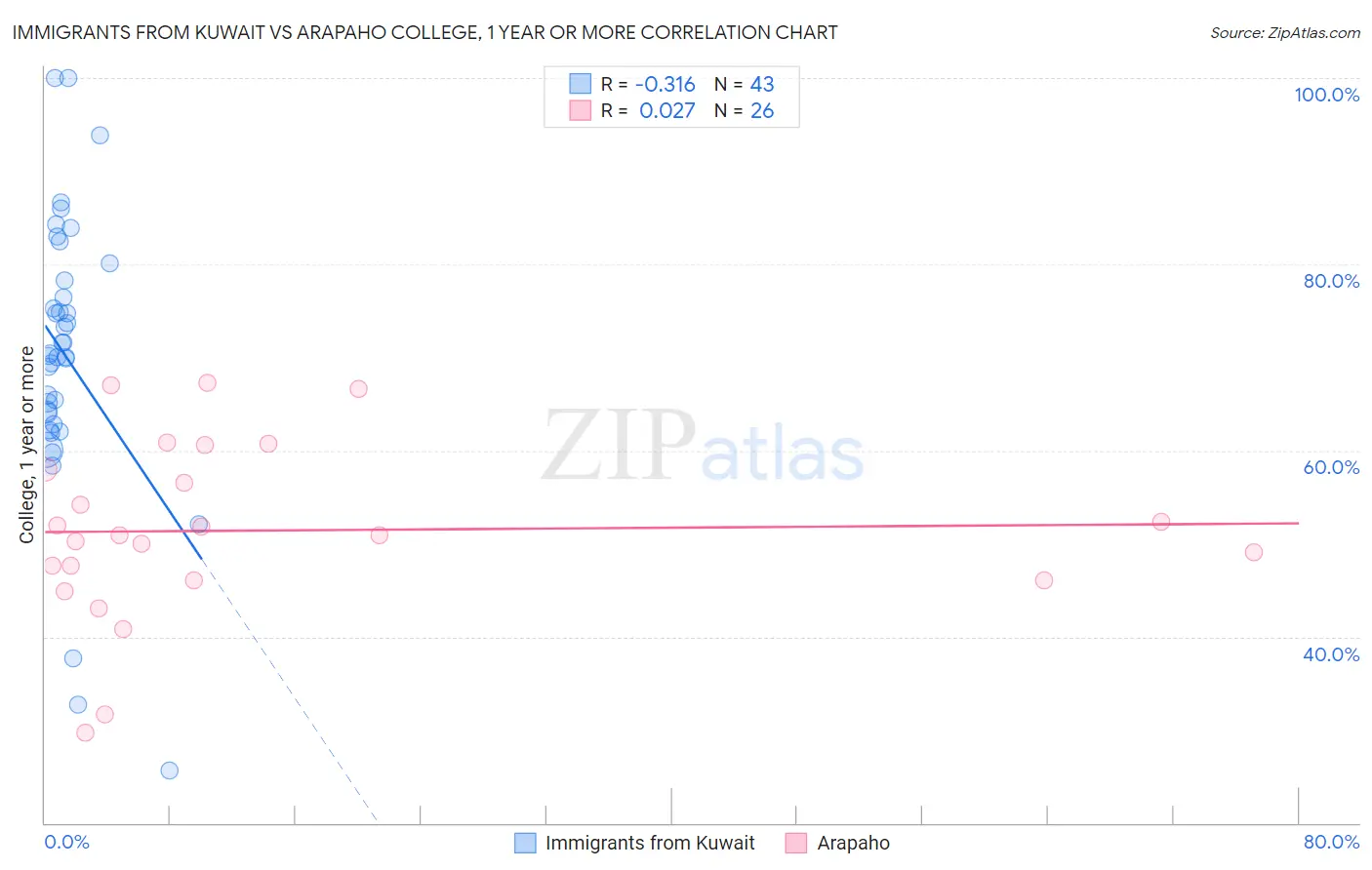 Immigrants from Kuwait vs Arapaho College, 1 year or more