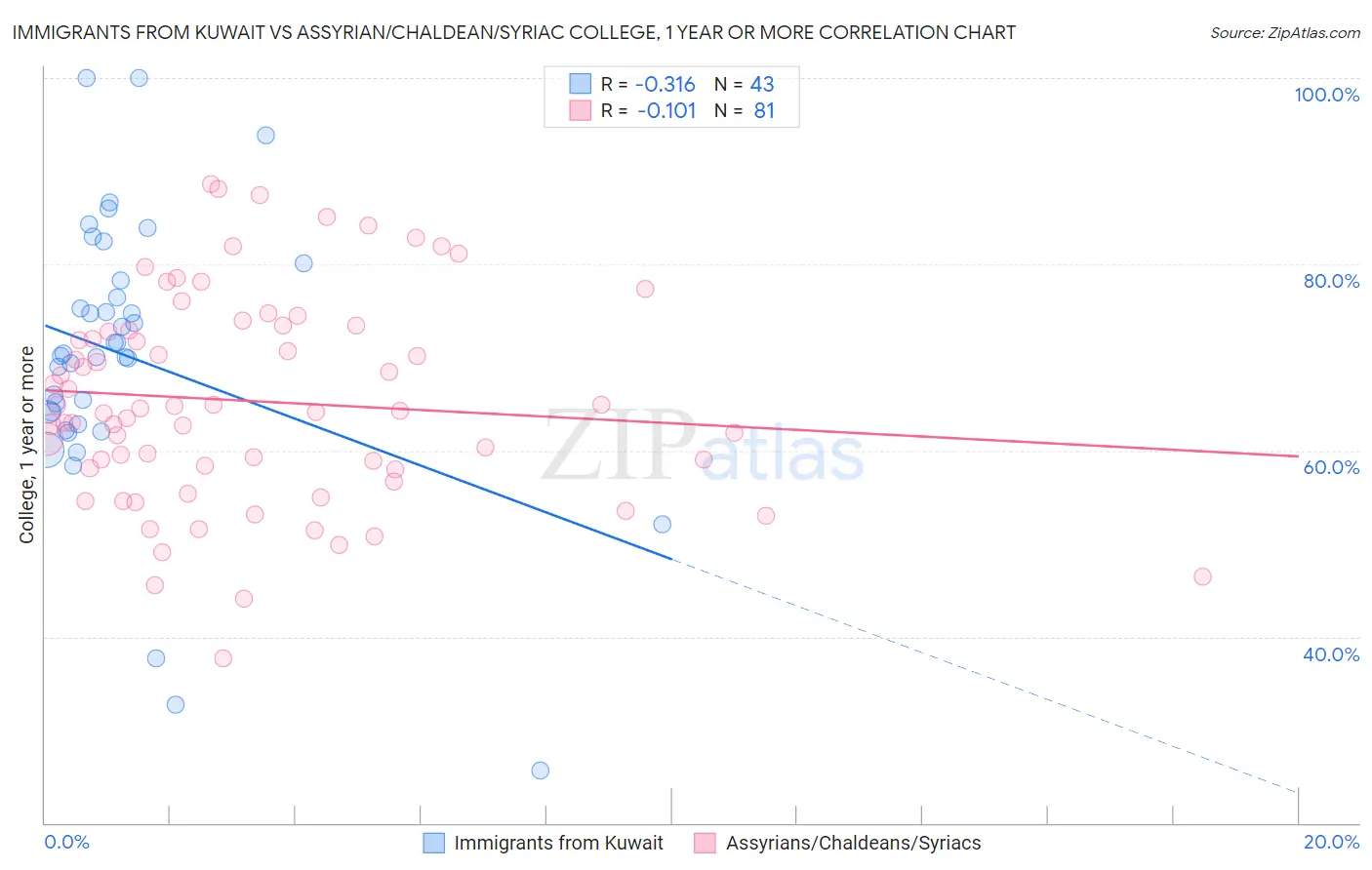 Immigrants from Kuwait vs Assyrian/Chaldean/Syriac College, 1 year or more