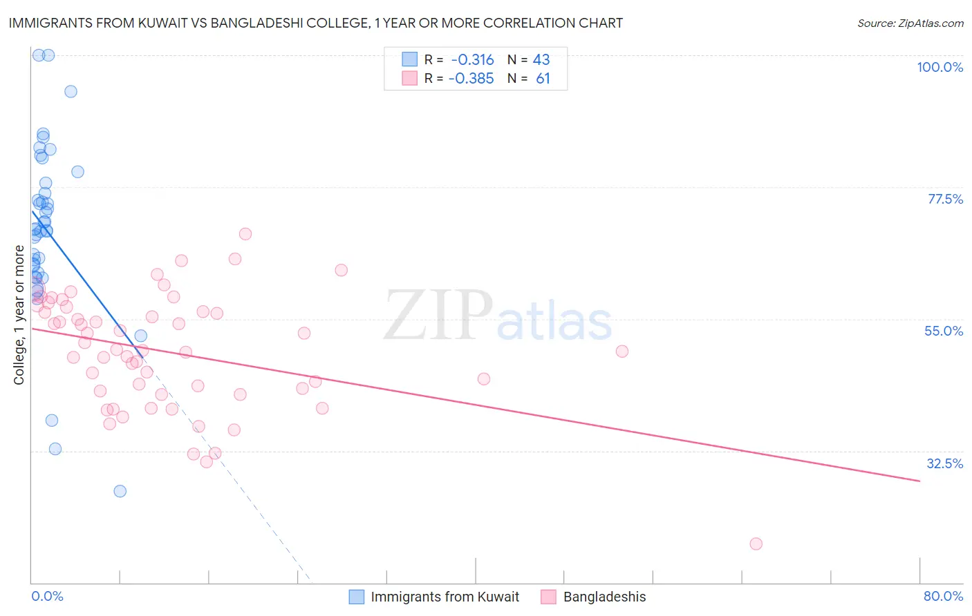 Immigrants from Kuwait vs Bangladeshi College, 1 year or more