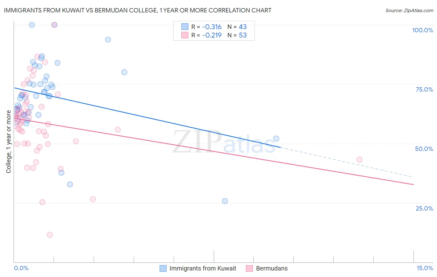 Immigrants from Kuwait vs Bermudan College, 1 year or more