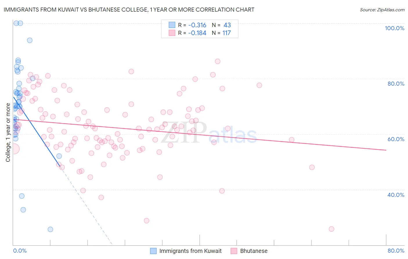 Immigrants from Kuwait vs Bhutanese College, 1 year or more