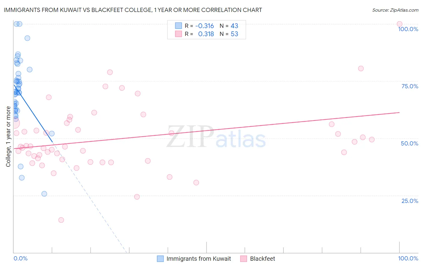 Immigrants from Kuwait vs Blackfeet College, 1 year or more