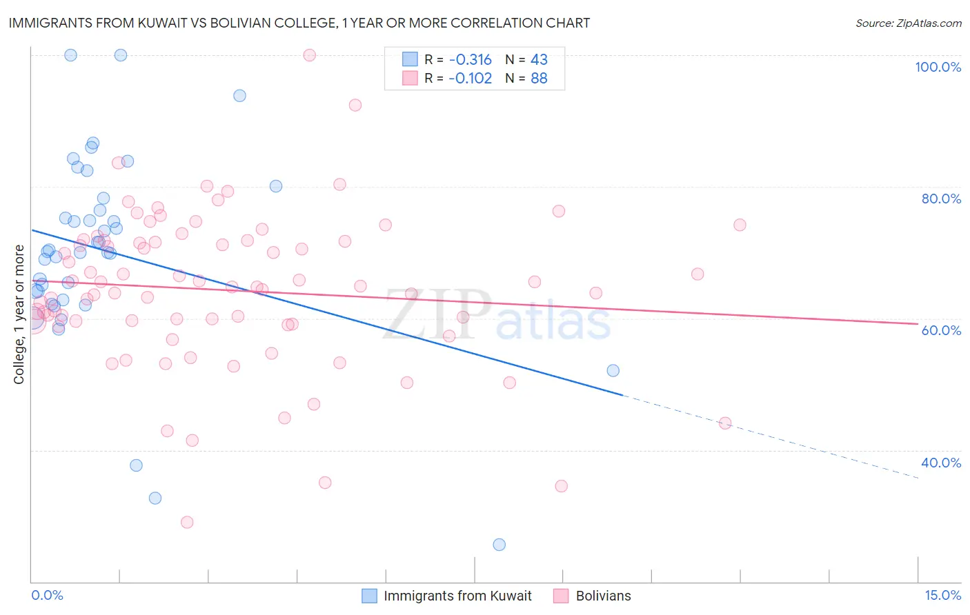 Immigrants from Kuwait vs Bolivian College, 1 year or more