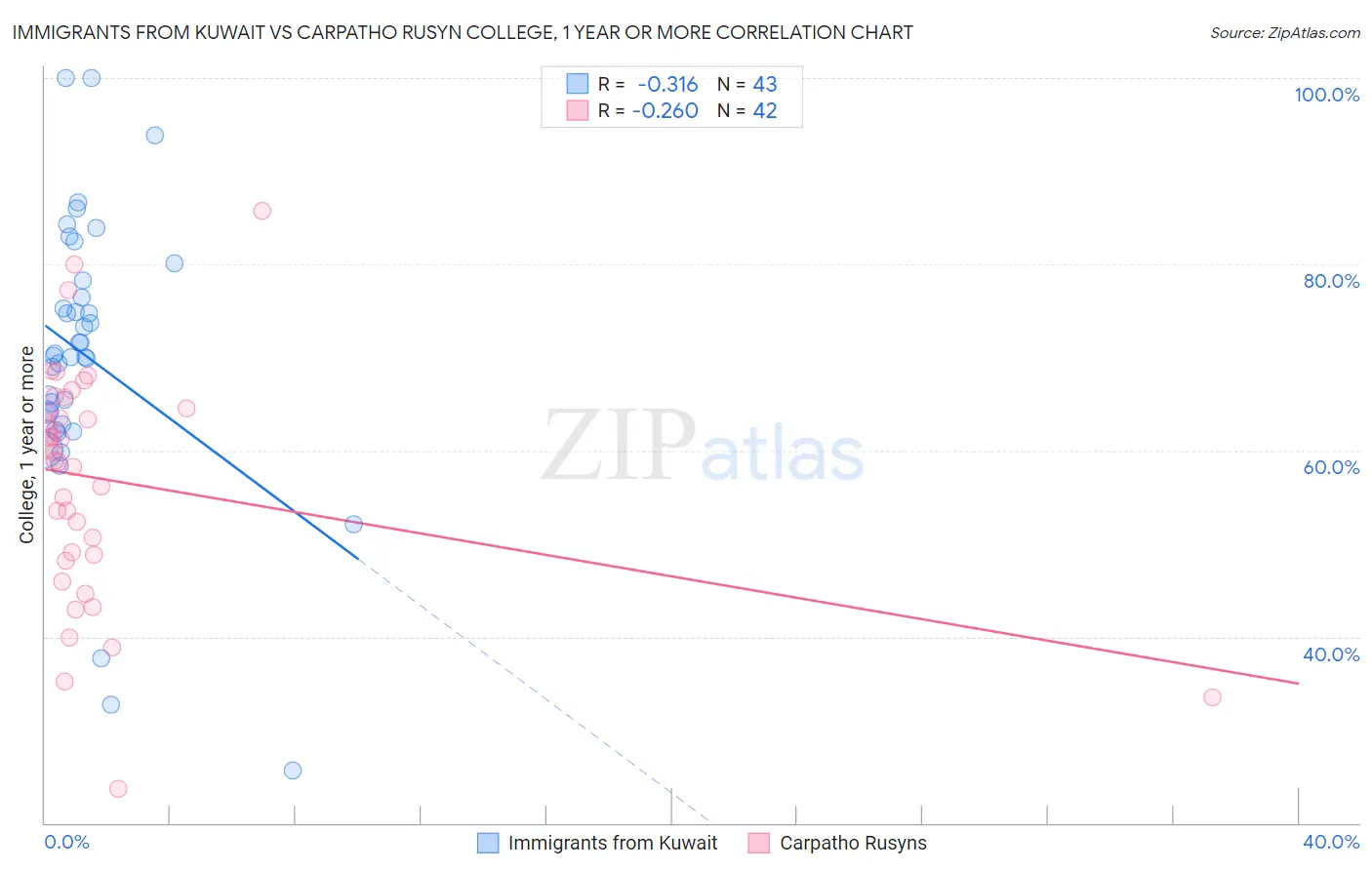 Immigrants from Kuwait vs Carpatho Rusyn College, 1 year or more