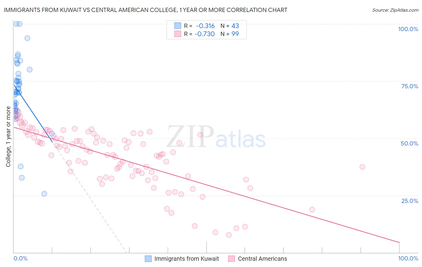 Immigrants from Kuwait vs Central American College, 1 year or more