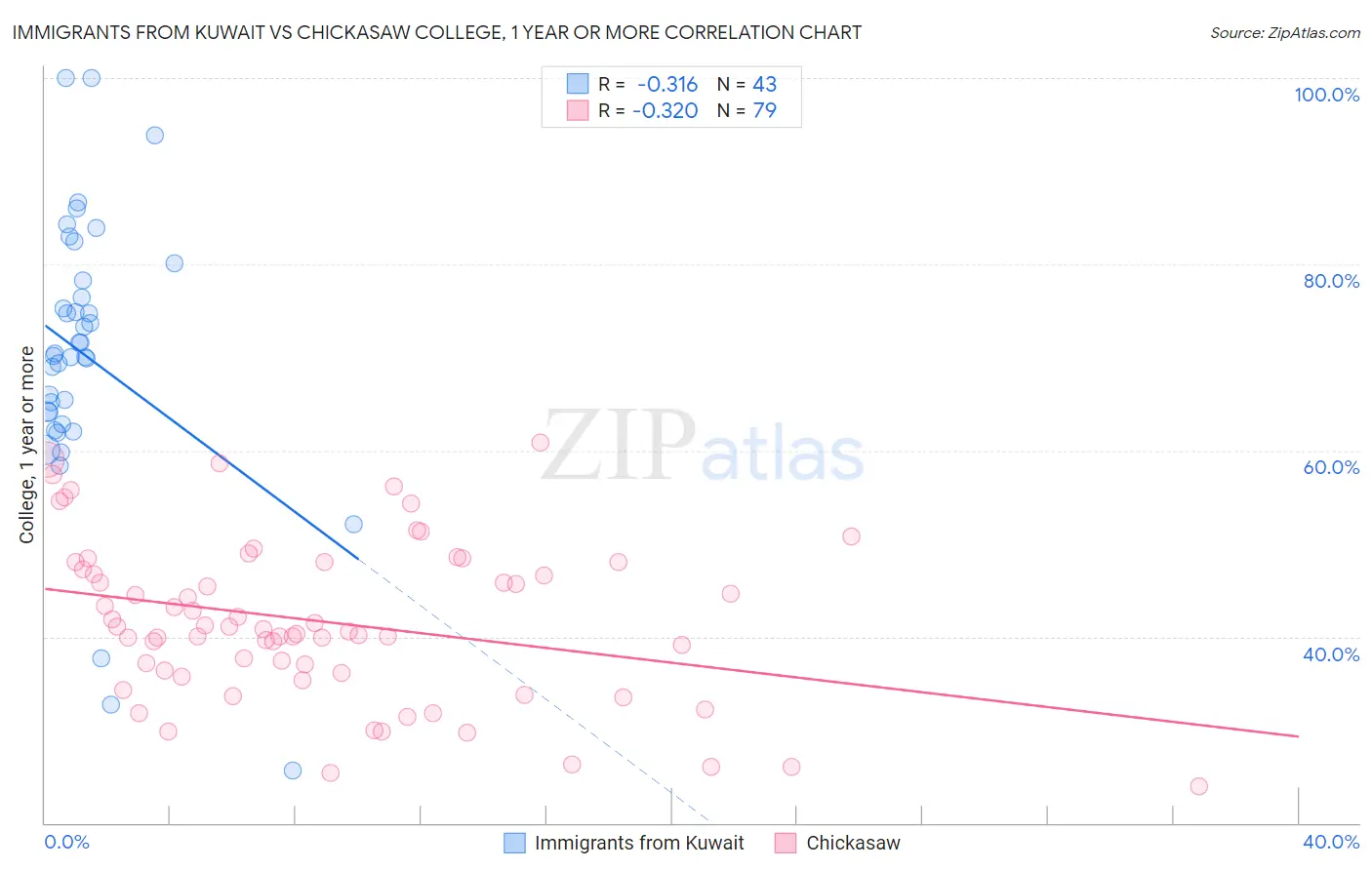 Immigrants from Kuwait vs Chickasaw College, 1 year or more