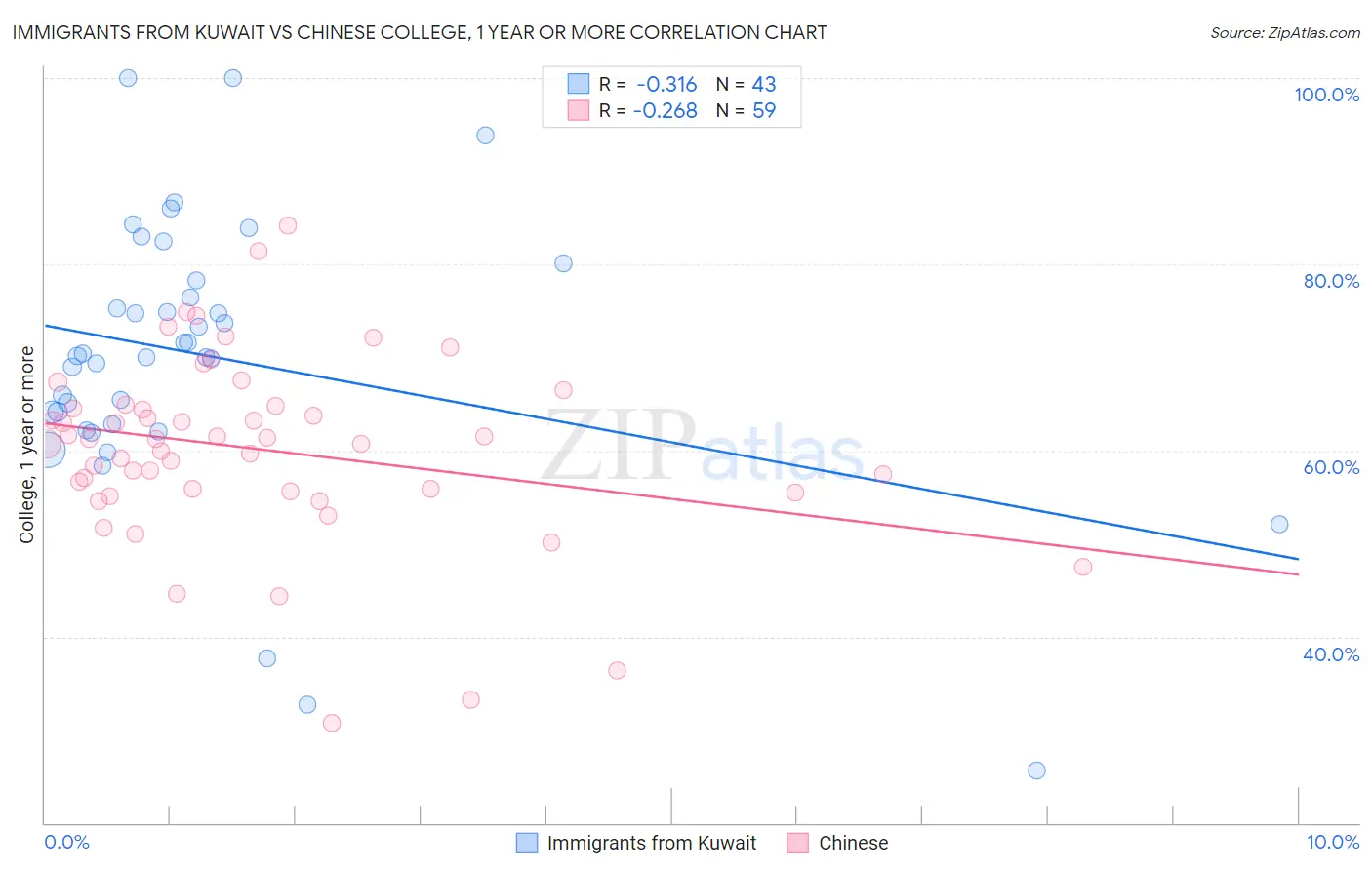 Immigrants from Kuwait vs Chinese College, 1 year or more