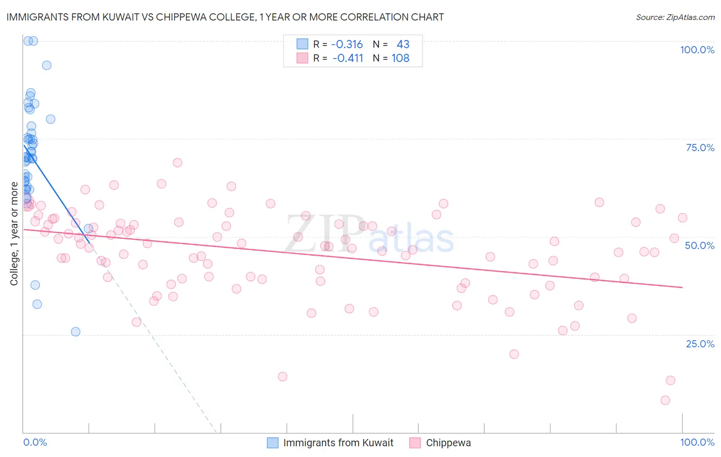Immigrants from Kuwait vs Chippewa College, 1 year or more