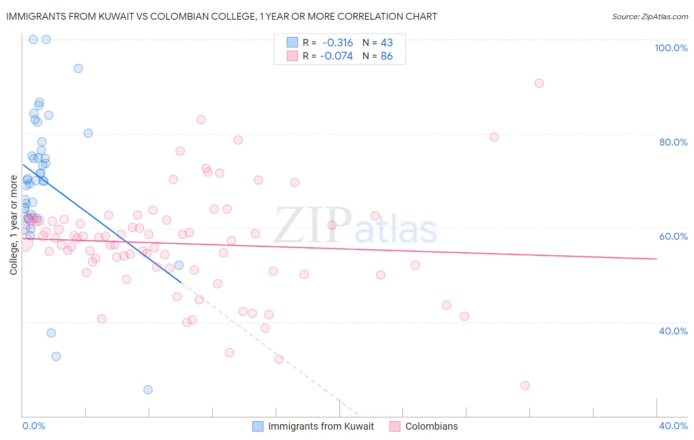 Immigrants from Kuwait vs Colombian College, 1 year or more