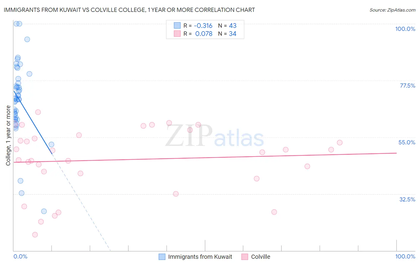 Immigrants from Kuwait vs Colville College, 1 year or more