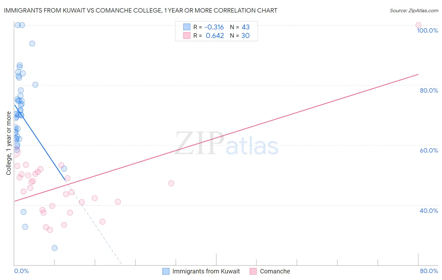 Immigrants from Kuwait vs Comanche College, 1 year or more