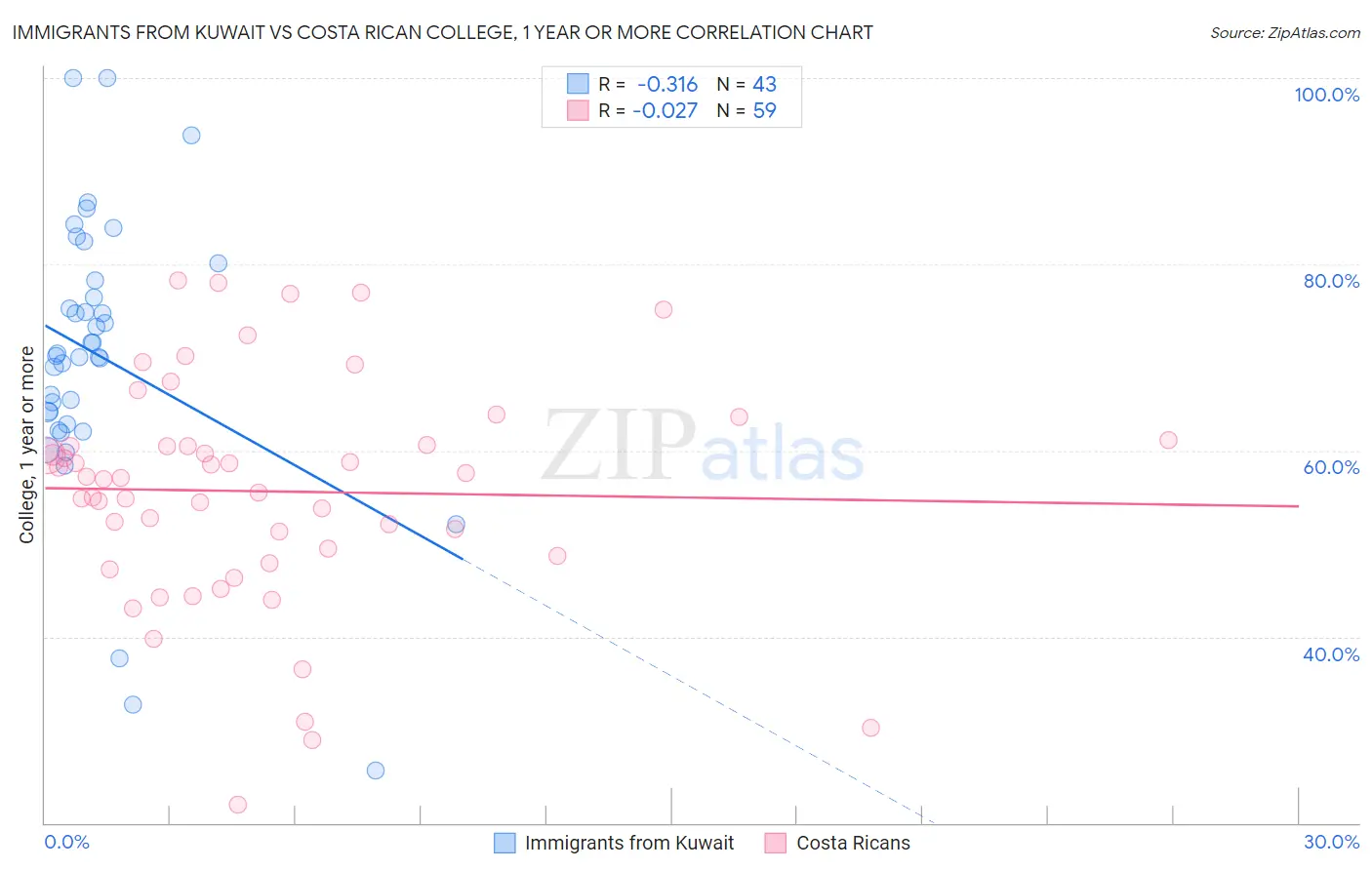 Immigrants from Kuwait vs Costa Rican College, 1 year or more