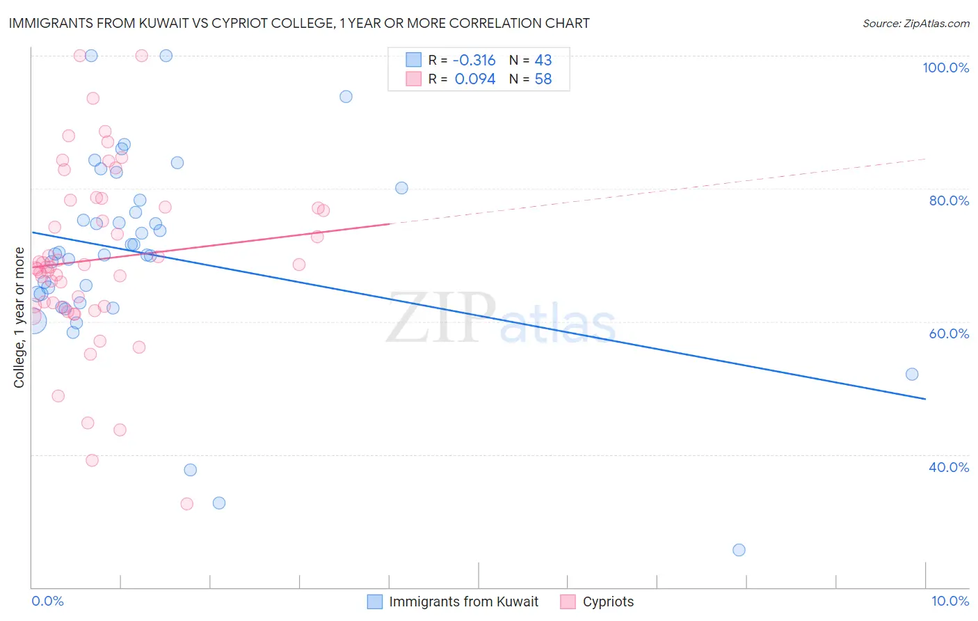 Immigrants from Kuwait vs Cypriot College, 1 year or more