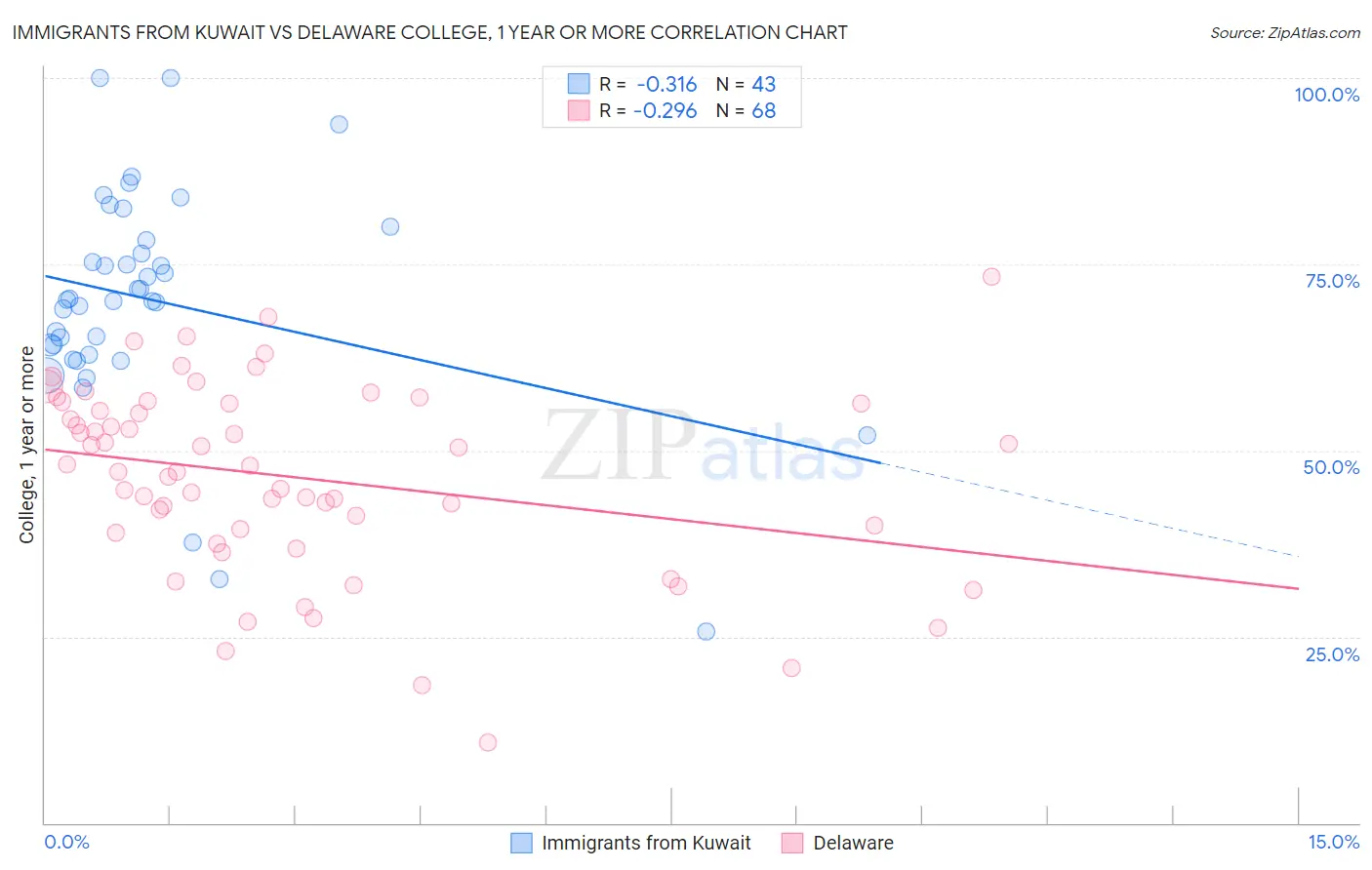 Immigrants from Kuwait vs Delaware College, 1 year or more