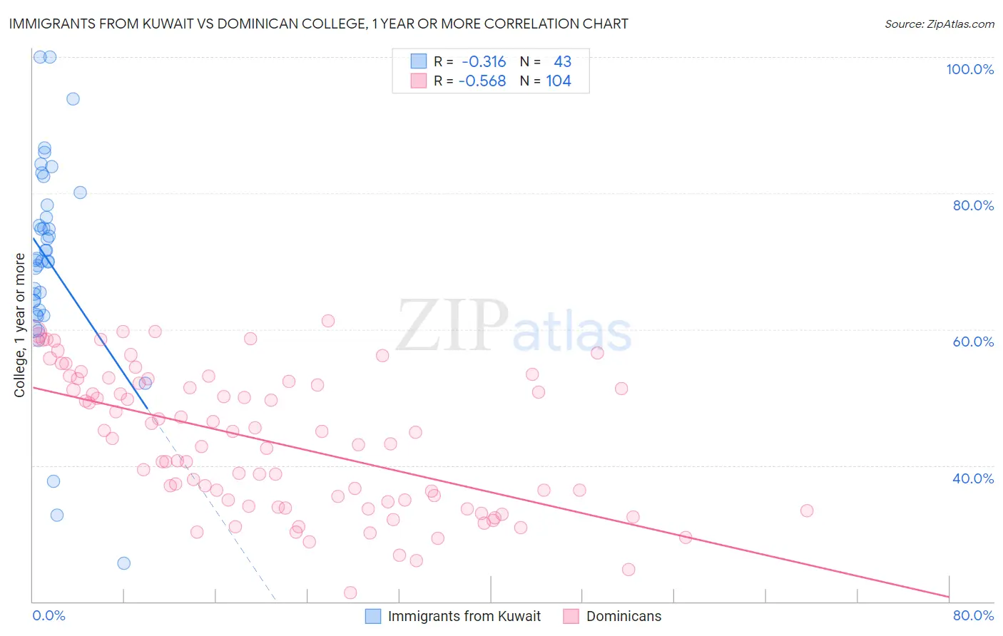 Immigrants from Kuwait vs Dominican College, 1 year or more
