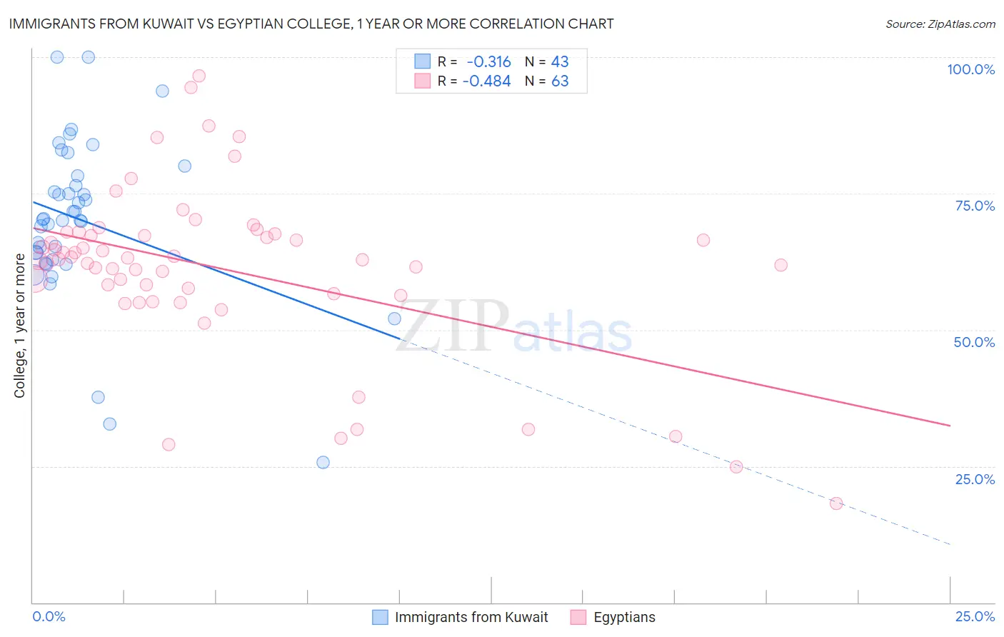 Immigrants from Kuwait vs Egyptian College, 1 year or more