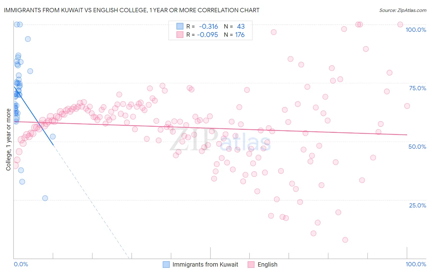 Immigrants from Kuwait vs English College, 1 year or more