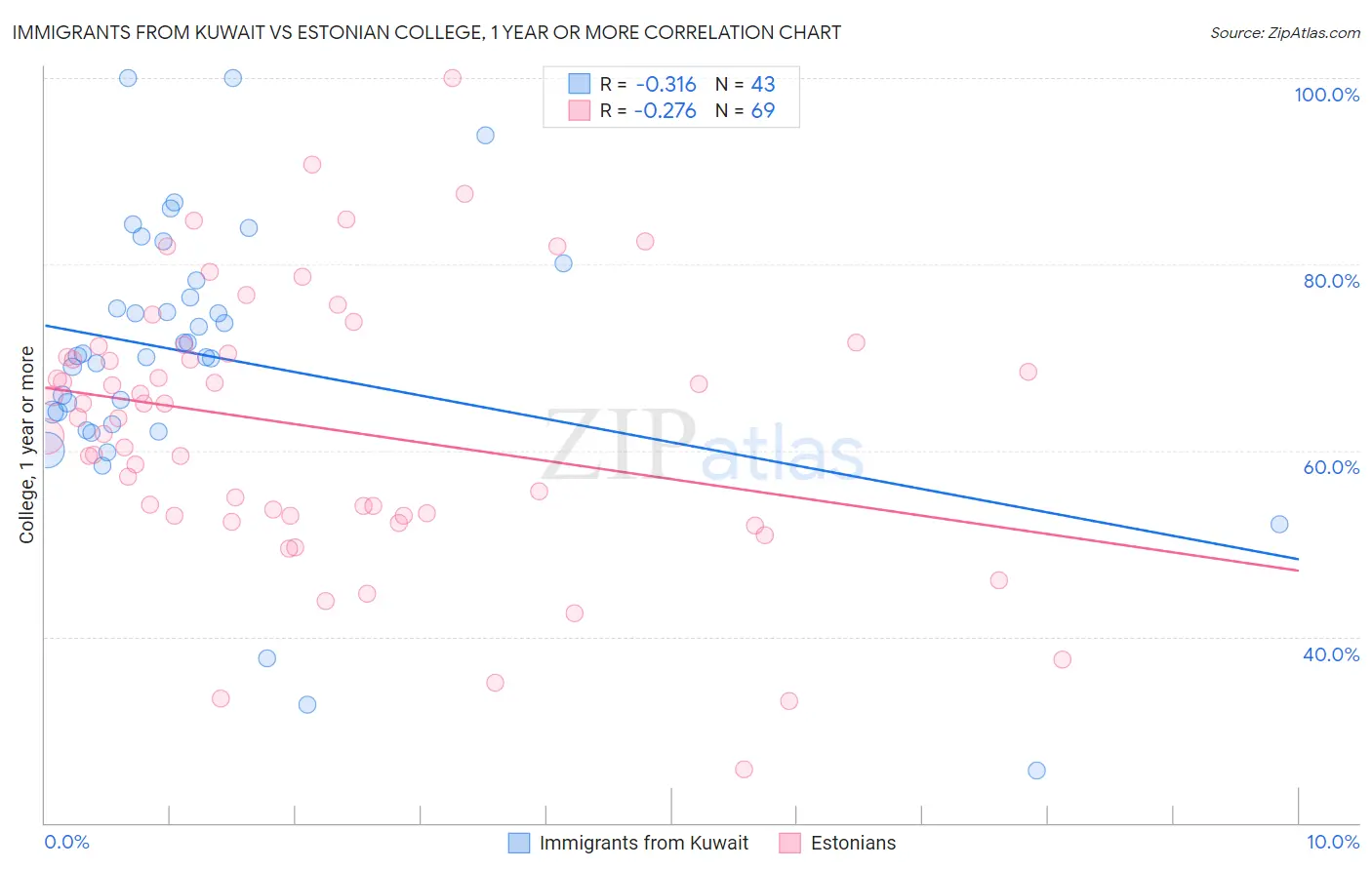 Immigrants from Kuwait vs Estonian College, 1 year or more