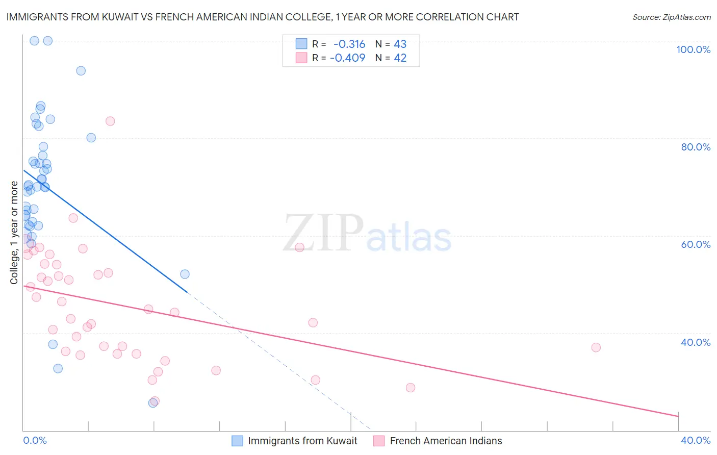 Immigrants from Kuwait vs French American Indian College, 1 year or more