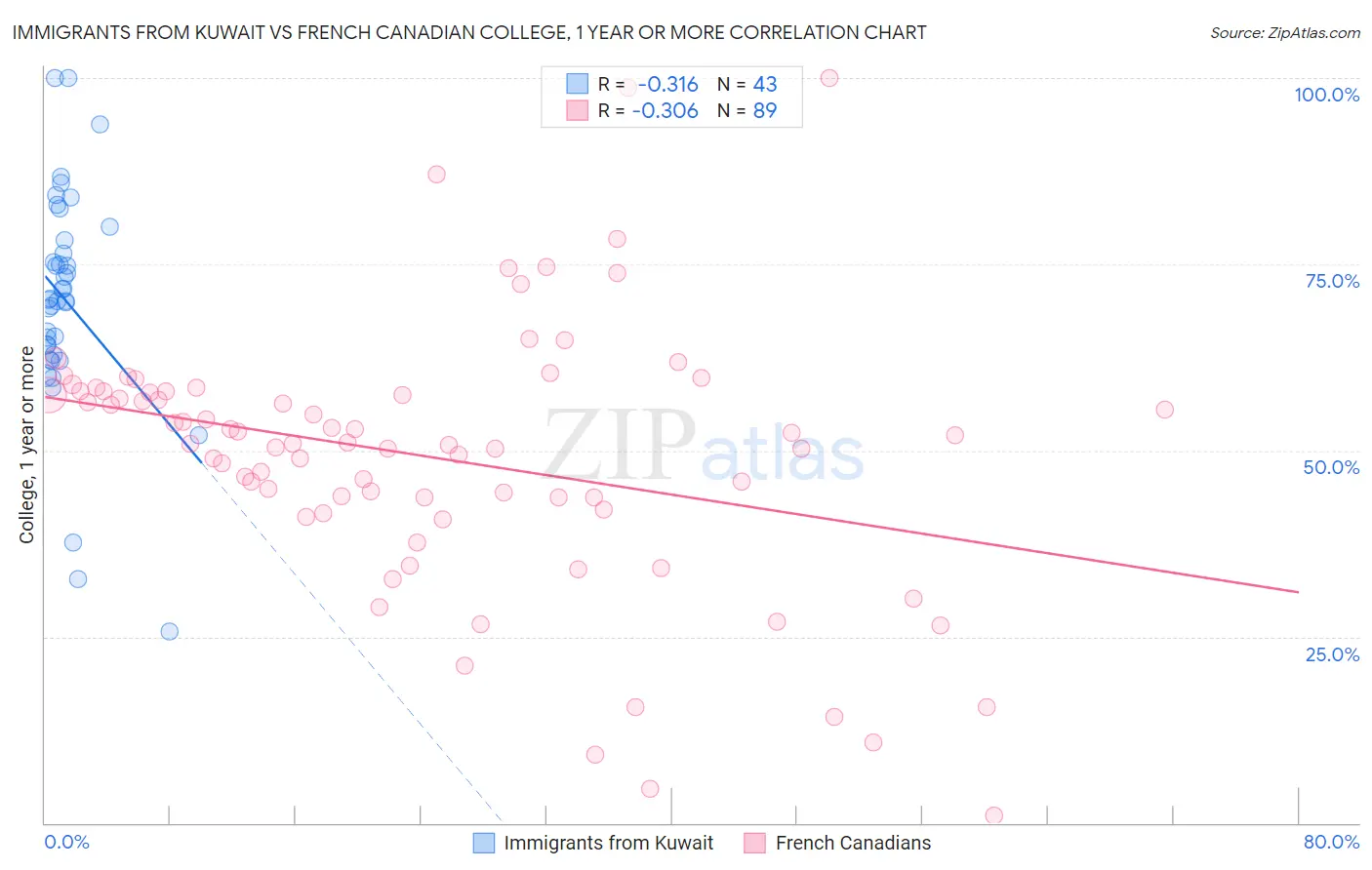 Immigrants from Kuwait vs French Canadian College, 1 year or more