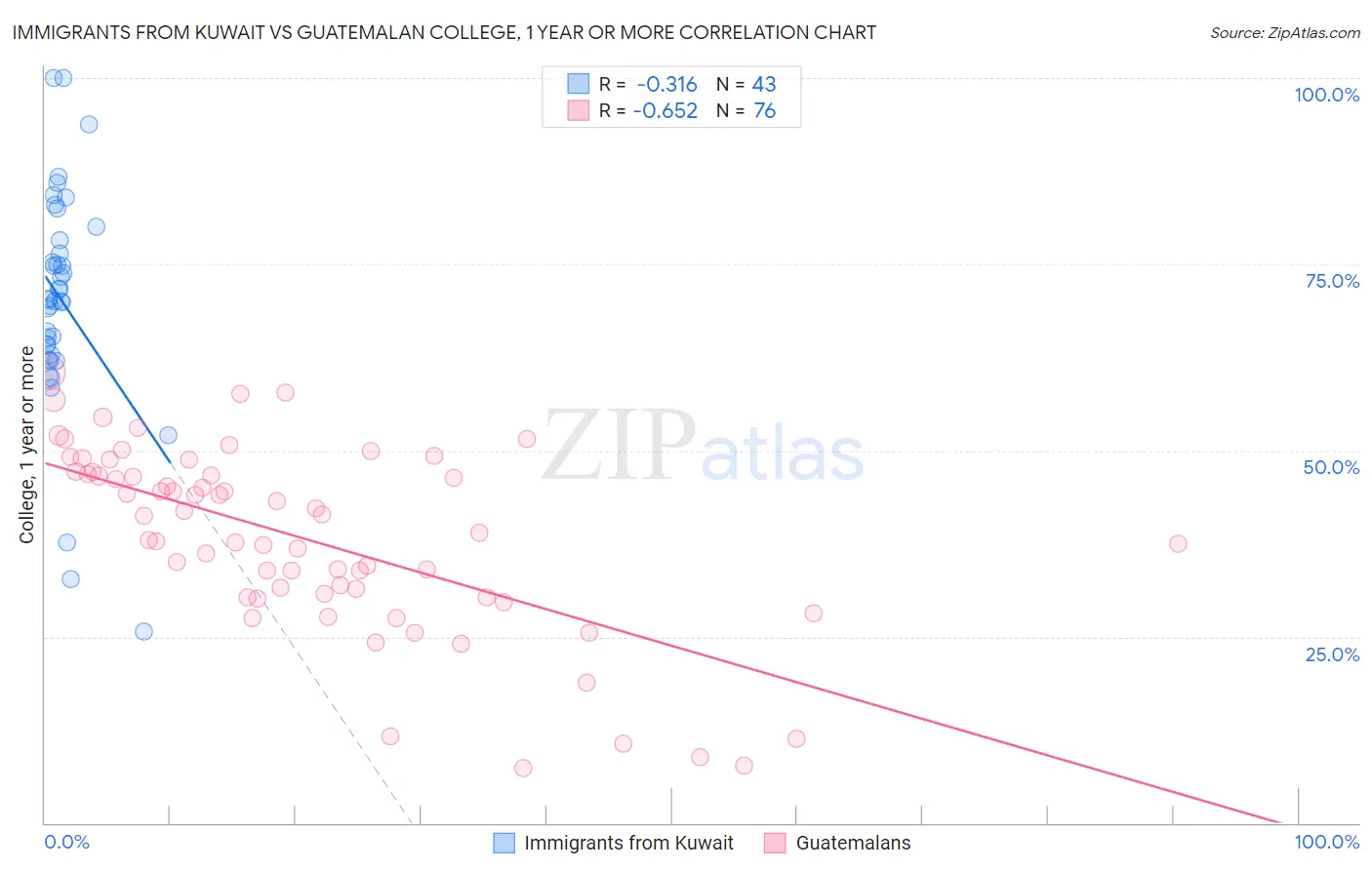 Immigrants from Kuwait vs Guatemalan College, 1 year or more