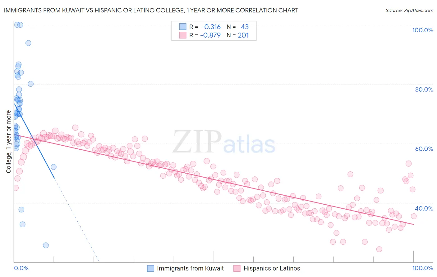 Immigrants from Kuwait vs Hispanic or Latino College, 1 year or more