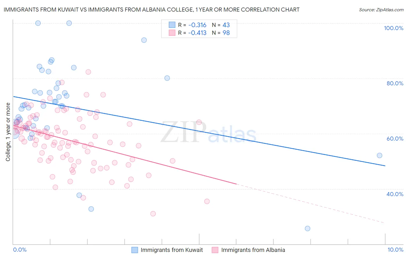 Immigrants from Kuwait vs Immigrants from Albania College, 1 year or more