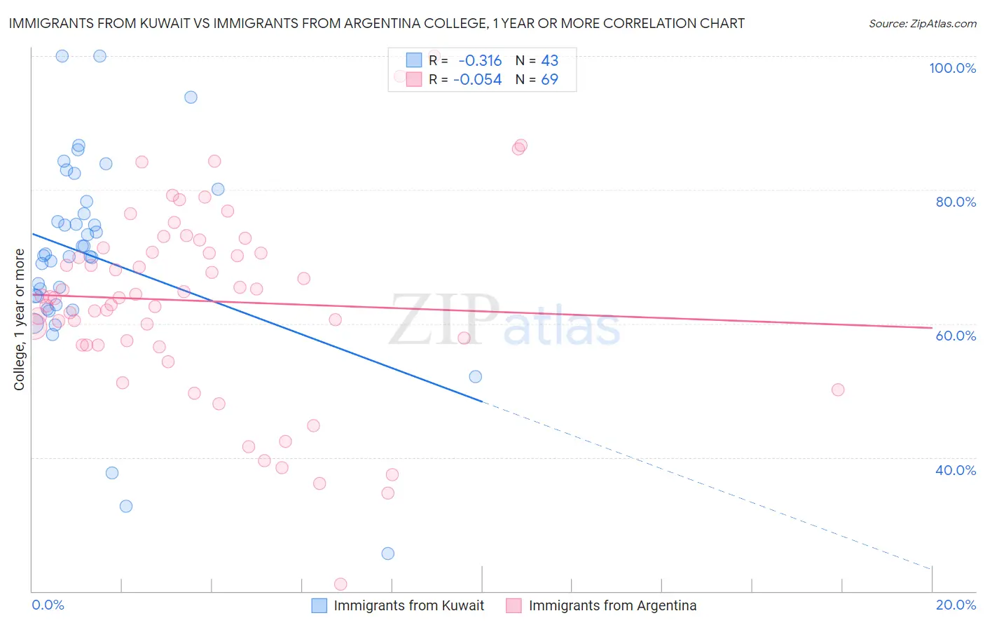 Immigrants from Kuwait vs Immigrants from Argentina College, 1 year or more
