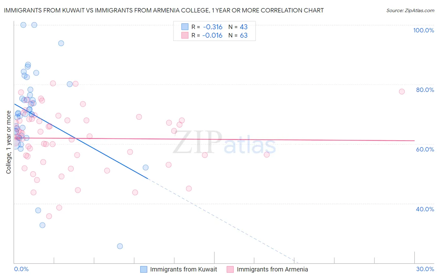 Immigrants from Kuwait vs Immigrants from Armenia College, 1 year or more