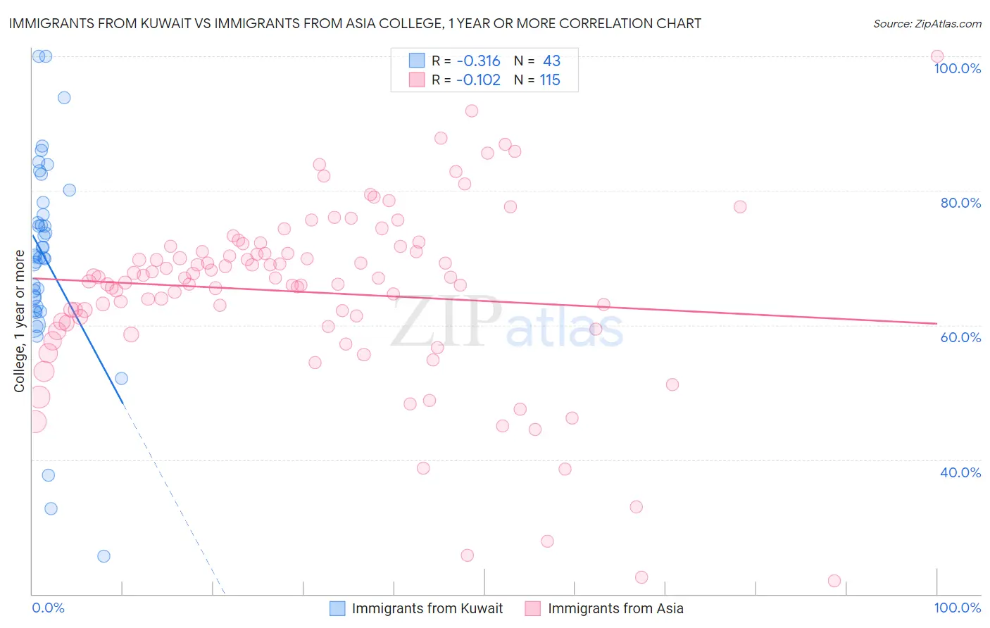 Immigrants from Kuwait vs Immigrants from Asia College, 1 year or more