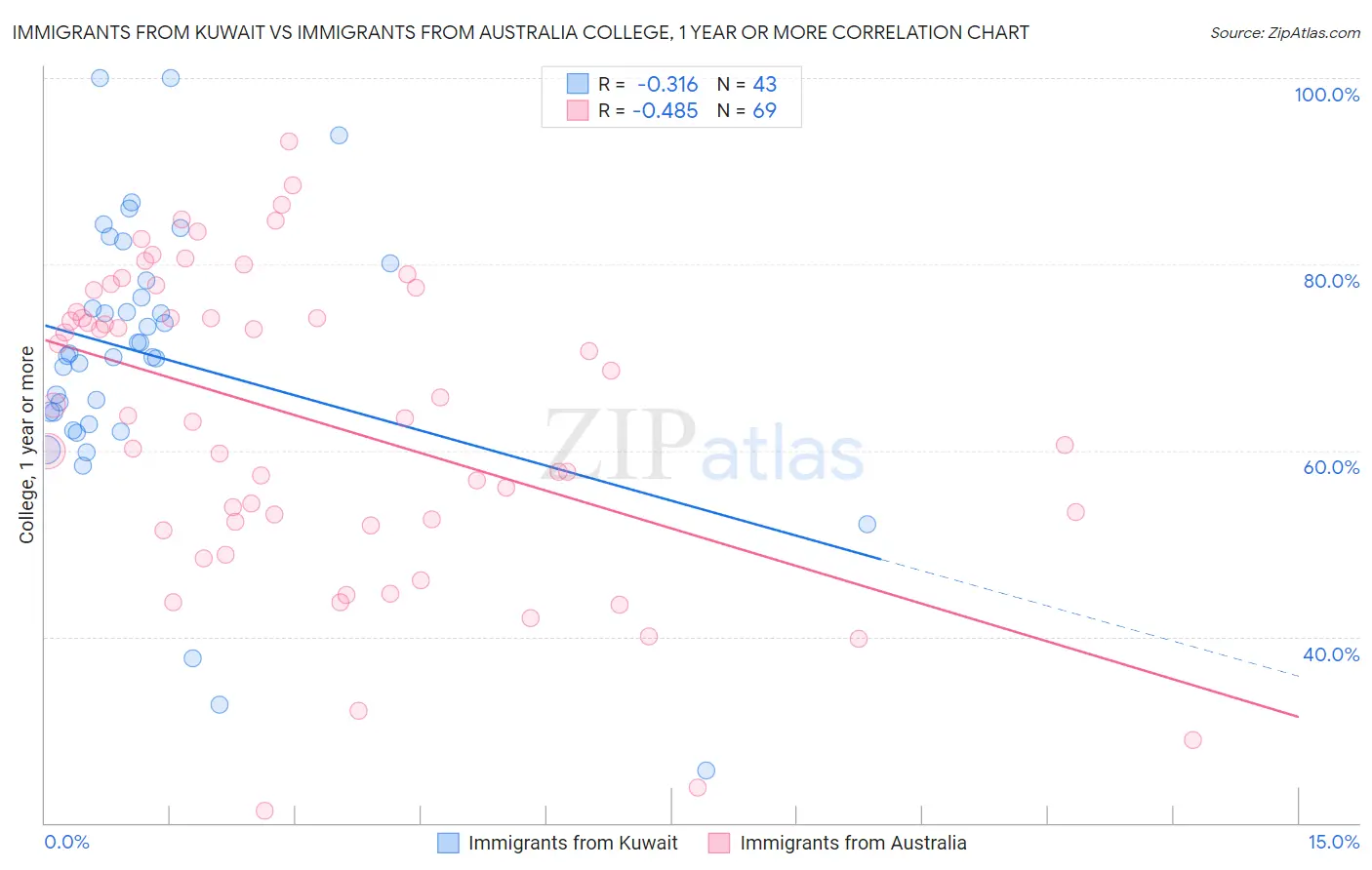 Immigrants from Kuwait vs Immigrants from Australia College, 1 year or more