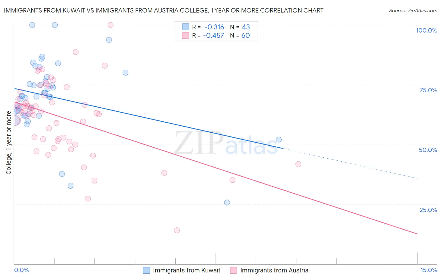 Immigrants from Kuwait vs Immigrants from Austria College, 1 year or more