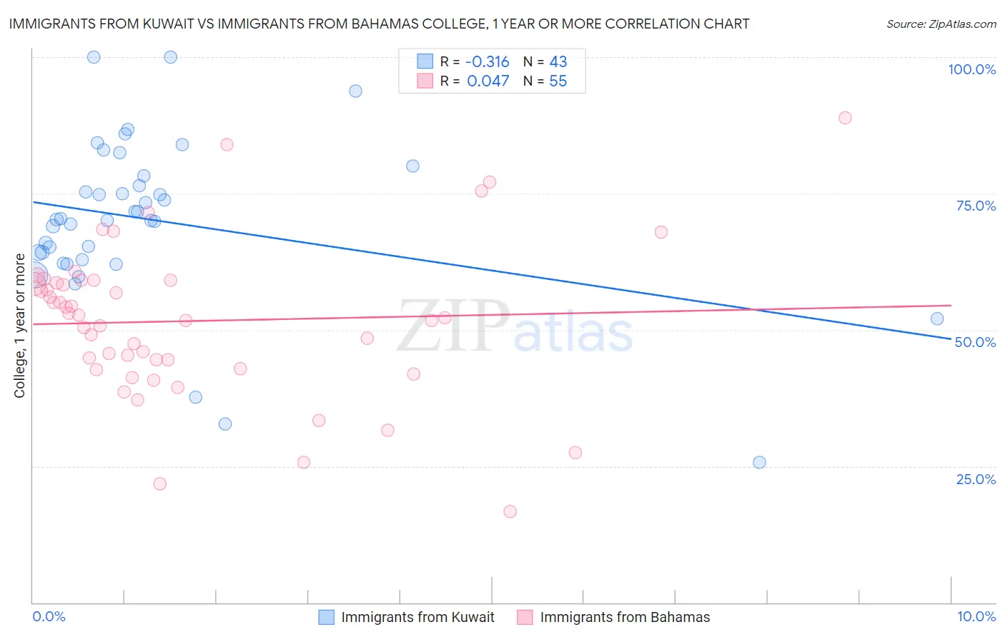 Immigrants from Kuwait vs Immigrants from Bahamas College, 1 year or more