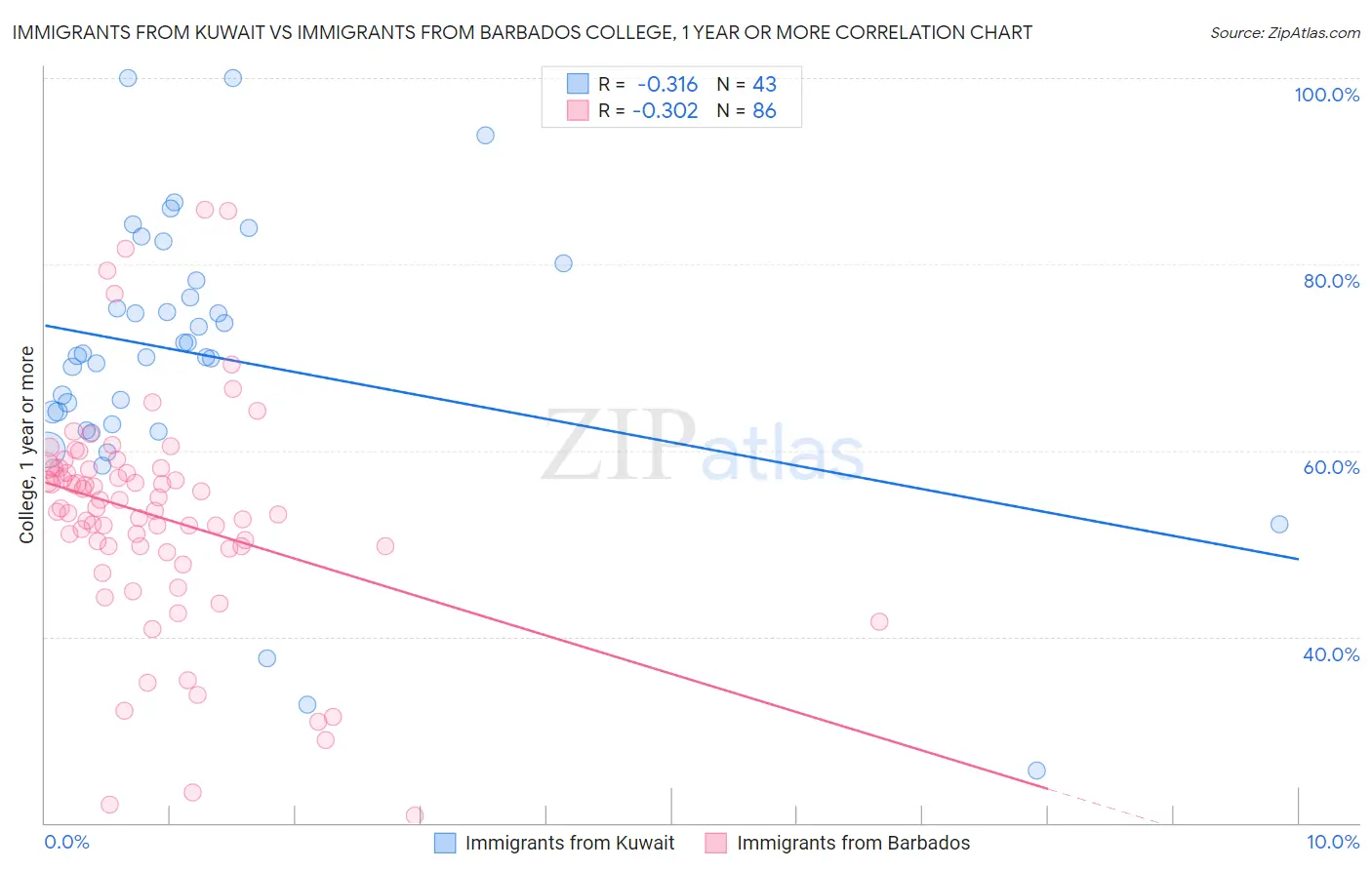 Immigrants from Kuwait vs Immigrants from Barbados College, 1 year or more