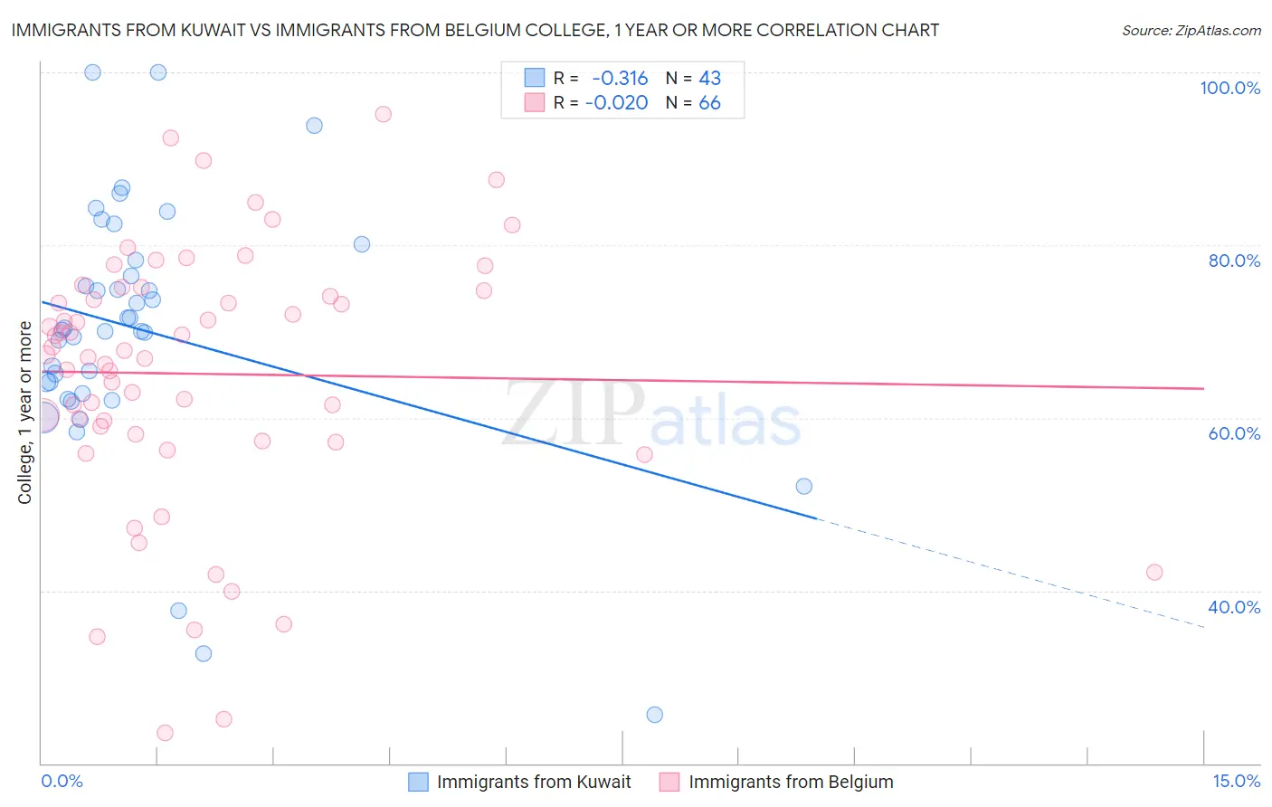 Immigrants from Kuwait vs Immigrants from Belgium College, 1 year or more