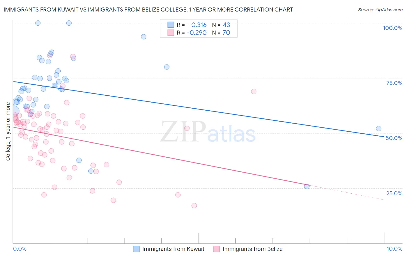 Immigrants from Kuwait vs Immigrants from Belize College, 1 year or more