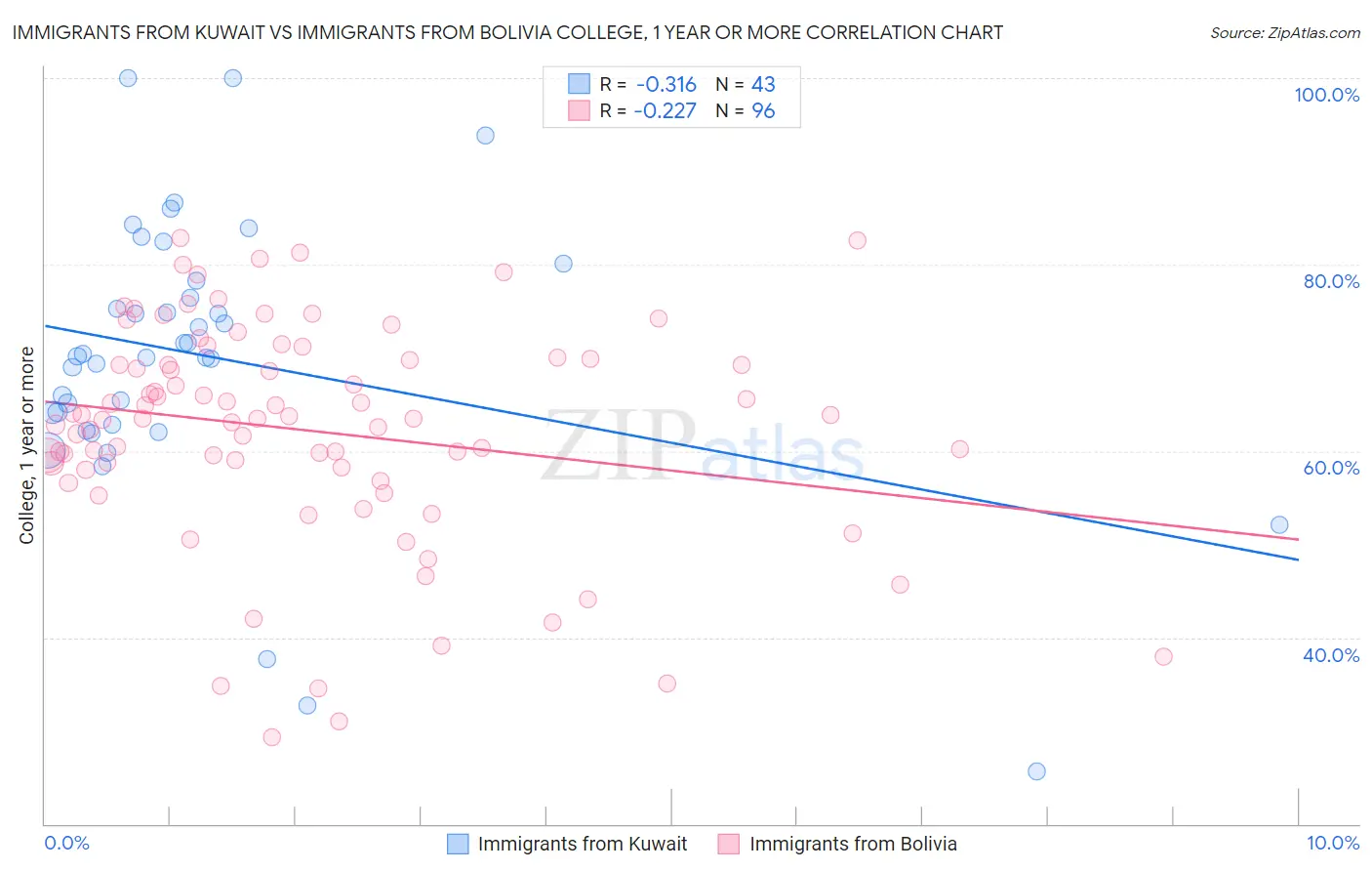 Immigrants from Kuwait vs Immigrants from Bolivia College, 1 year or more